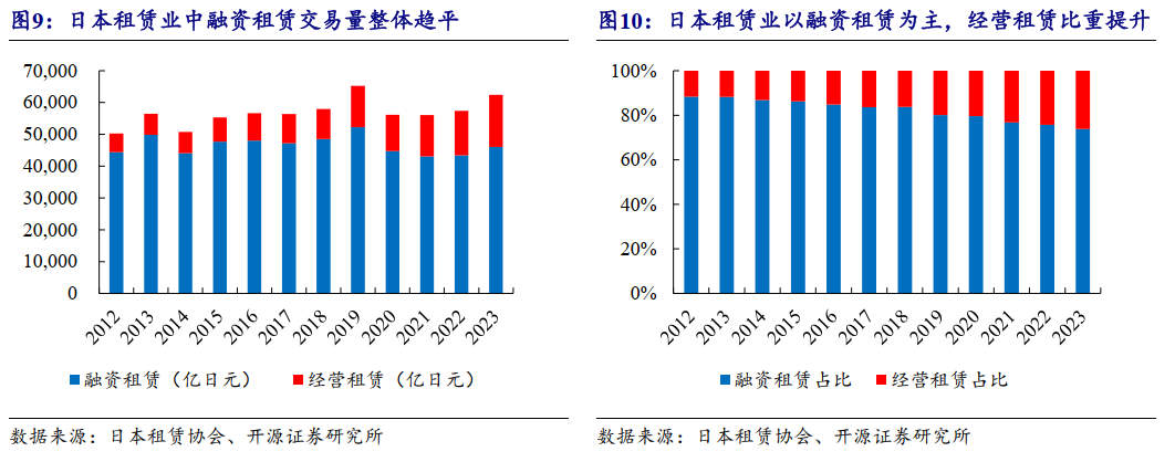 开源非银|深度 日本、中国台湾租赁业研究——服务产业升级，受益于经济增长与行业鼓励政策，以计算机及通讯设备租赁为例